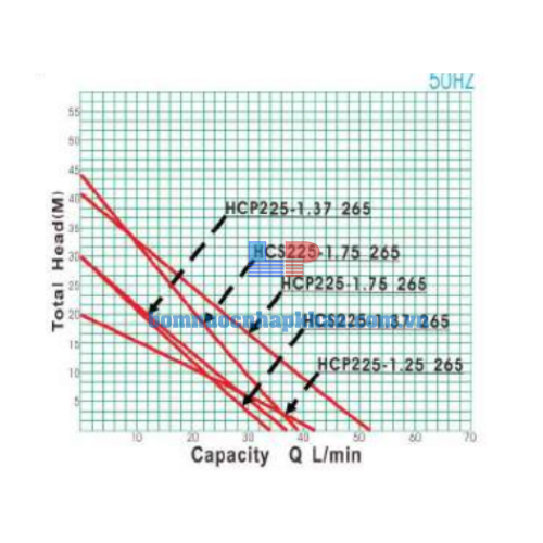 Biều đồ lưu lượng NTP HCP-HCS